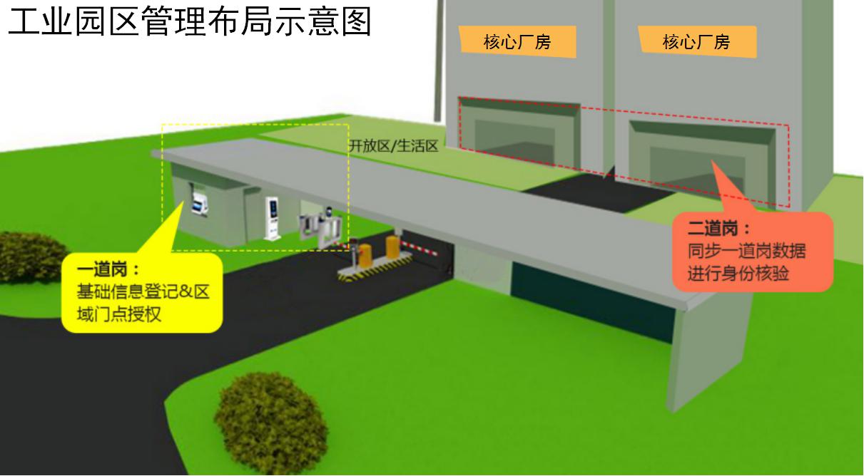 工廠來訪登記管理解決方案