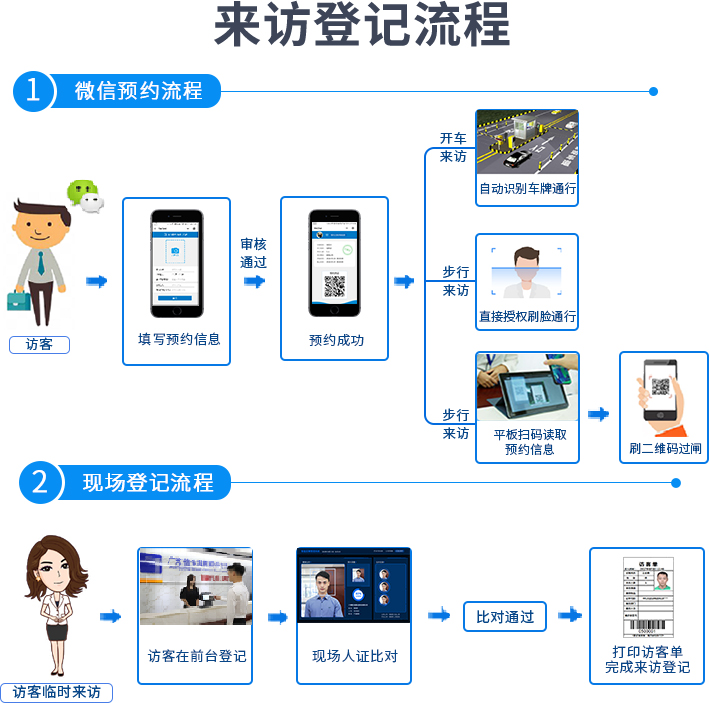 學(xué)校訪客機(jī)登記流程