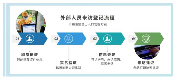 訪客機登記流程