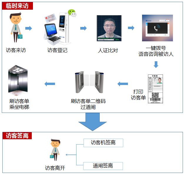 現(xiàn)場訪客登記流程