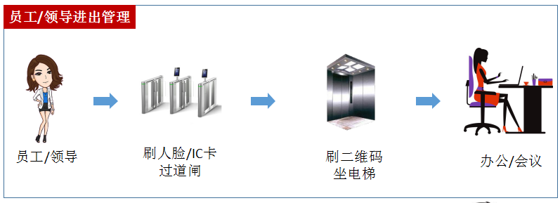 內(nèi)部員工進(jìn)出流程