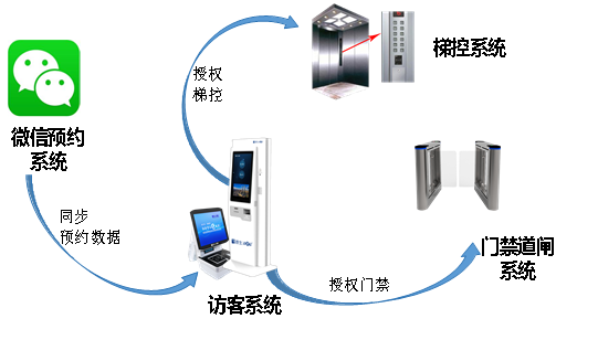 智能訪客系統(tǒng)解決方案數(shù)據(jù)導(dǎo)向圖